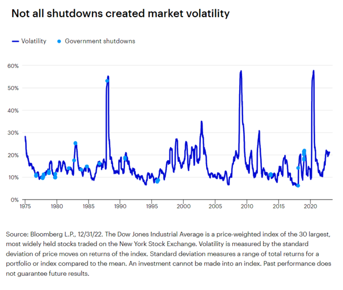 What Investors Need to Know About Government Shutdowns