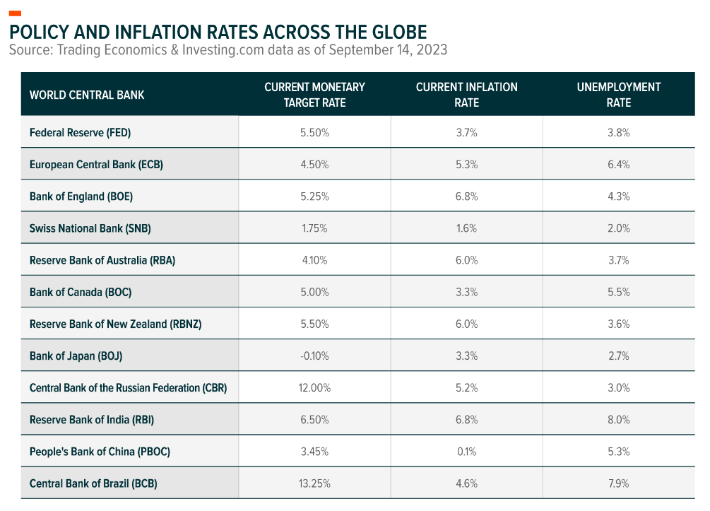 Policy and inflation rates across the globe