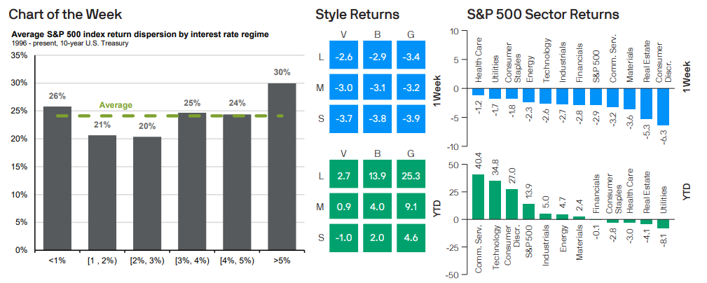 Average S&P 500 index return dispersion by interest rate regime