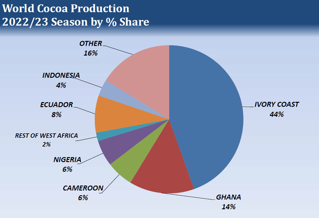 World Cocoa Production 2022/2023 season by % share