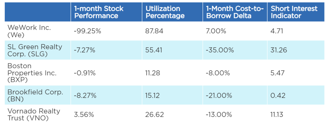 WeWork and other stocks short interest indicator