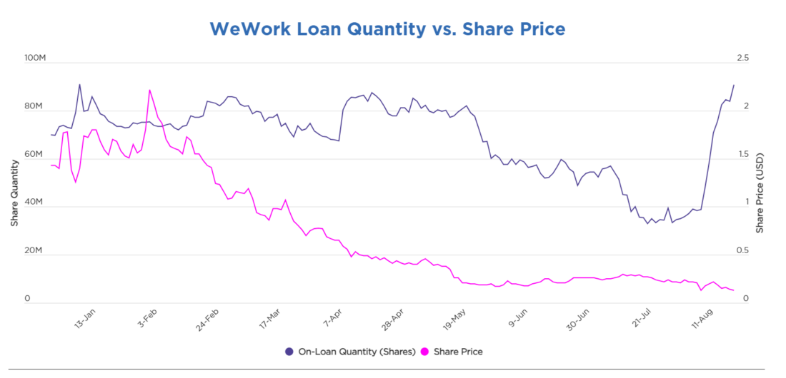 WeWork Loan Quantity vs Share Price
