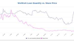 WeWork’s Warning Turns Short-Sellers’ Attention to Commerical Real Estate Sector