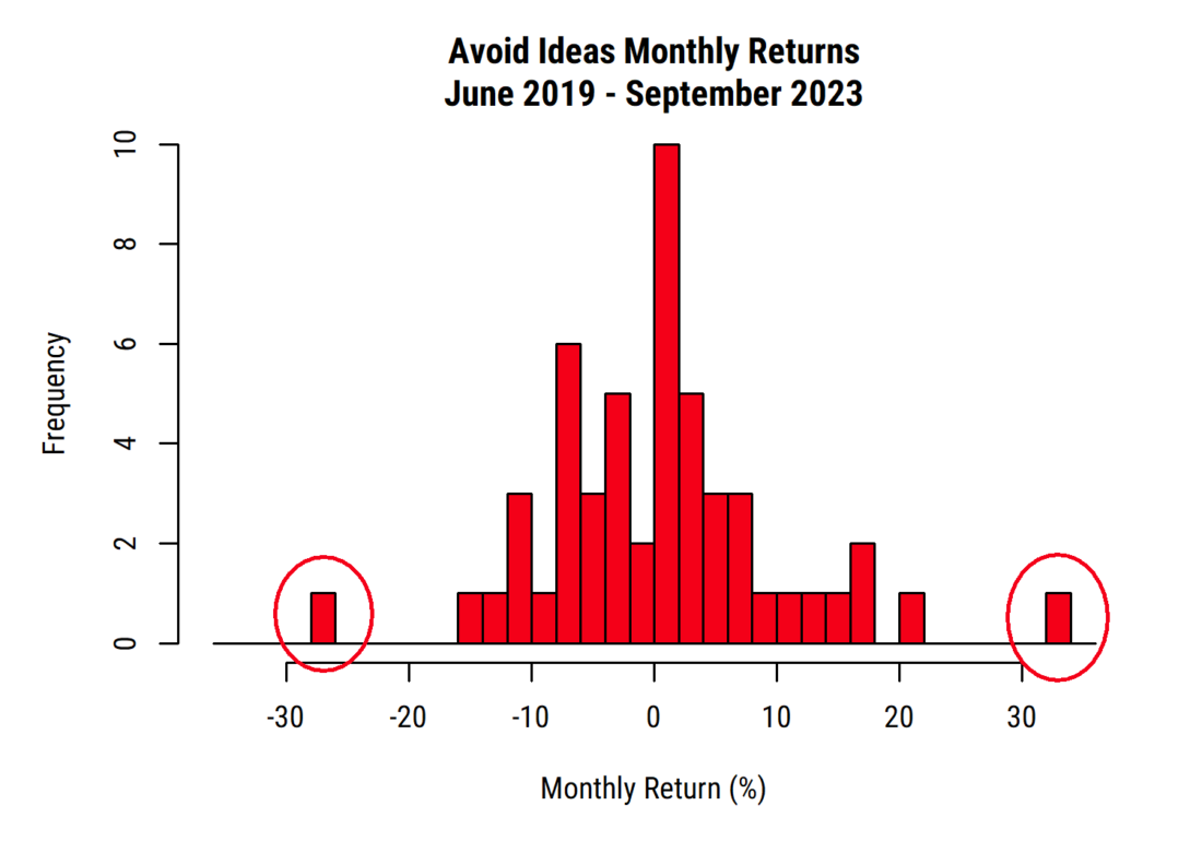 Avoid ideas monthly returns June 2019 - September 2023