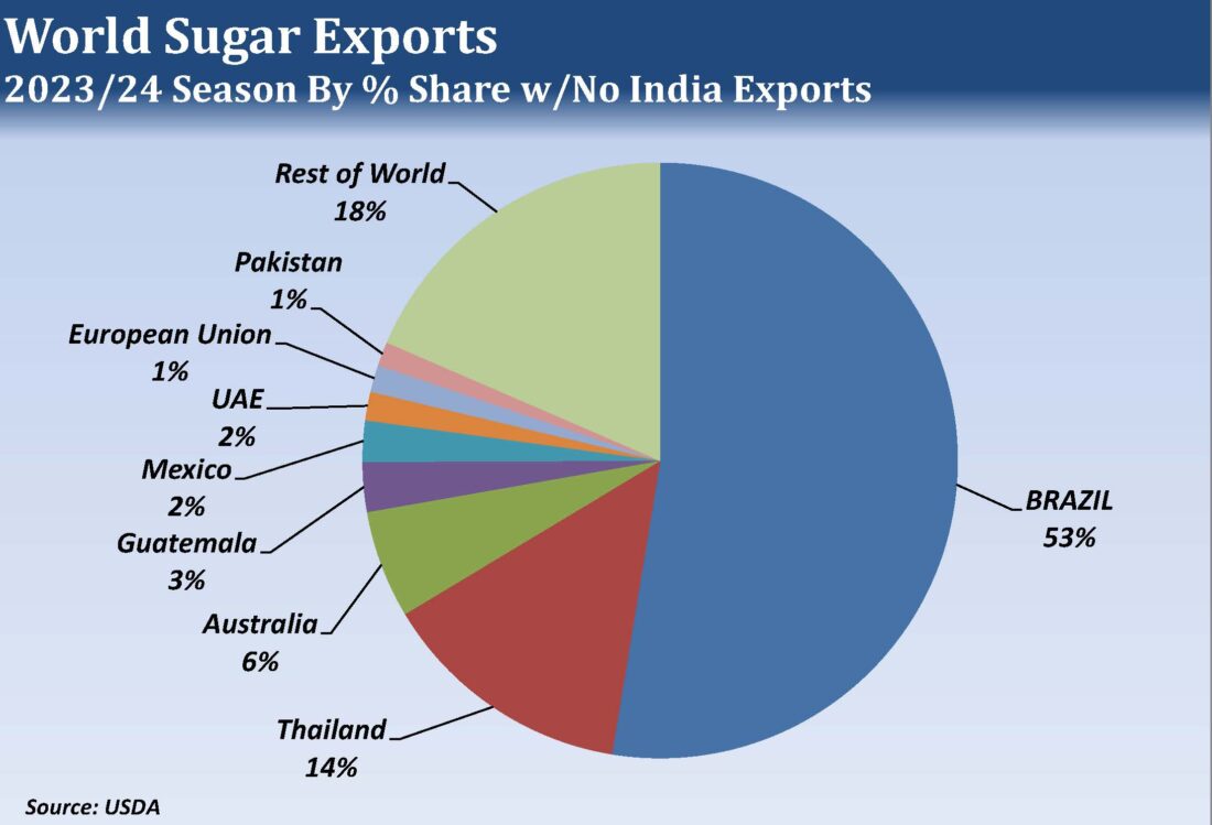 World Sugar Exports 2023/24 season by % share w/ no India exports