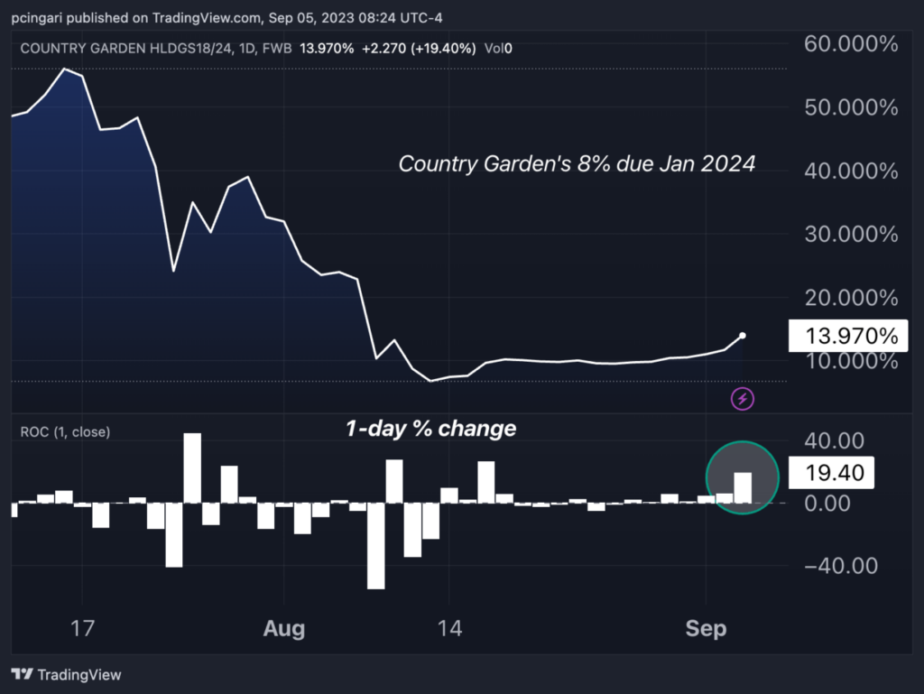 Chart: Country Garden Holdings Company Limited 8.000% 27Jan2024