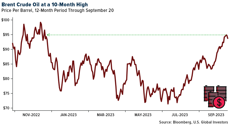 brent crude oil at a 10-month high