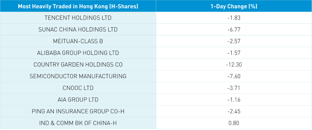 Most Heavily Traded in Hong Kong (H-Shares)