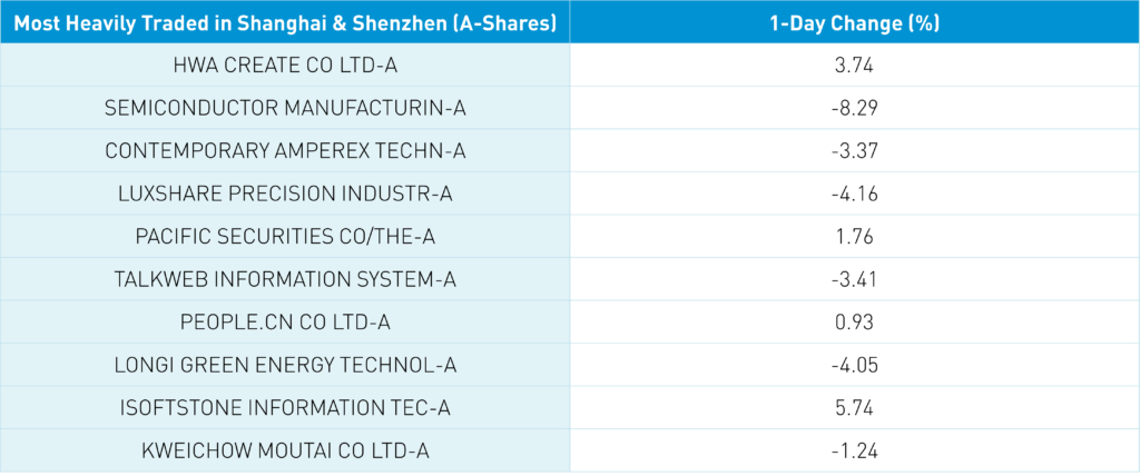 Most Heavily Traded in Shanghai and Shenzhen (A-Shares)
