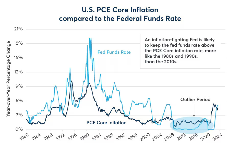 US PCE Core Inflation compared to the Federal Funds Rate