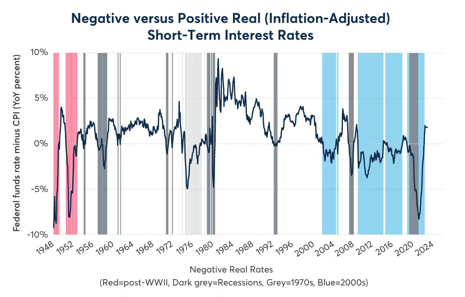 Negative versus positive real (inflation-adjusted) short-terms interest rates