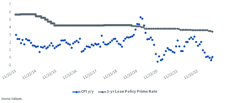 Monetary Policy Room for Maneuver: China Policy 1-year Loan Rate Still Significantly Higher than Year-over-Year Inflation Rate