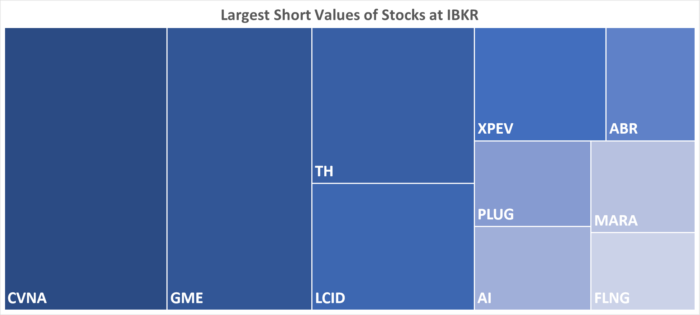 IBKR’s Hottest Shorts as of 09/07/2023