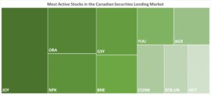IBKR’s Most Active Stocks in the Canadian Securities Lending Market as of 09/07/2023