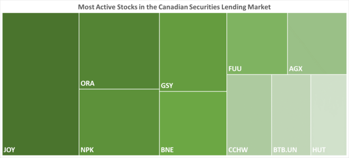 IBKR’s Most Active Stocks in the Canadian Securities Lending Market as of 09/07/2023