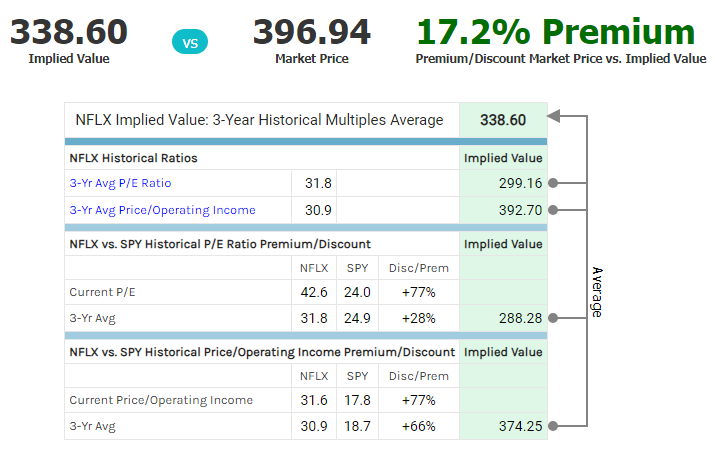NFLX Historical Valuation Benchmarks Hint At A Possible Correction