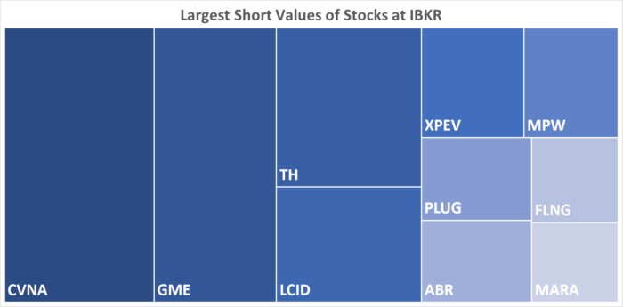 IBKR’s Hottest Shorts as of 09/14/2023