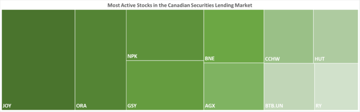 IBKR’s Most Active Stocks in the Canadian Securities Lending Market as of 09/14/2023