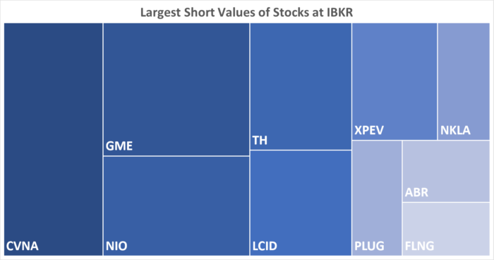 IBKR’s Hottest Shorts as of 09/21/2023