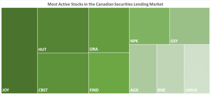 IBKR’s Most Active Stocks in the Canadian Securities Lending Market as of 09/21/2023