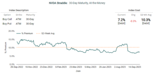 NVDA Option Straddle: Comparing Current Pricing to Historical Trends