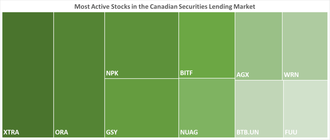 Most Active Stocks in the Canadian Securities Lending Market