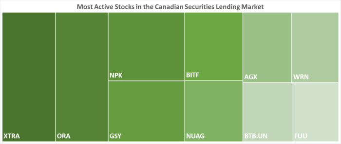 IBKR’s Most Active Stocks in the Canadian Securities Lending Market as of 08/31/2023