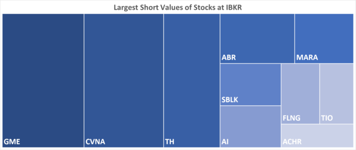 IBKR’s Hottest Shorts as of 08/31/2023