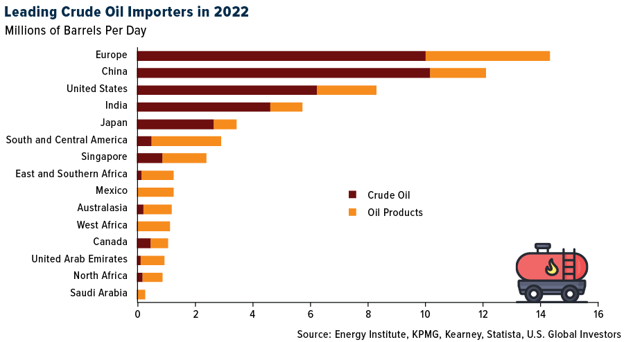 leading crude oil importers in 2022