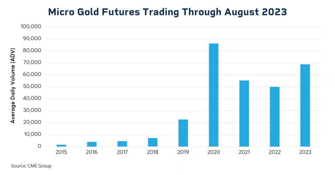 Micro gold futures trading through August 2023