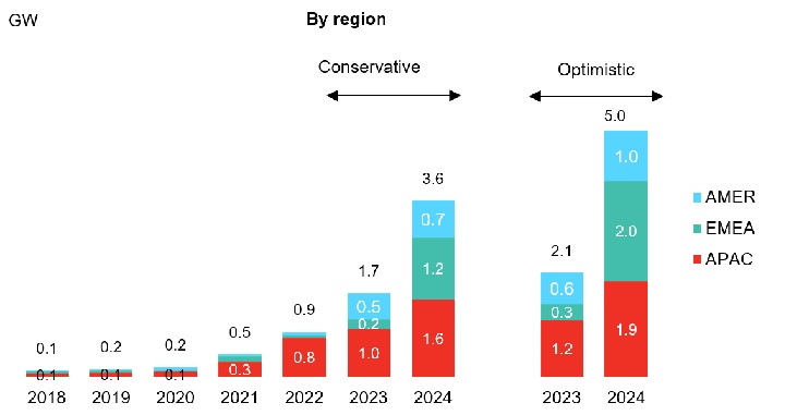 Figure 1: Hydrogen electrolyser shipments expected to double in 2023 and again in 2024