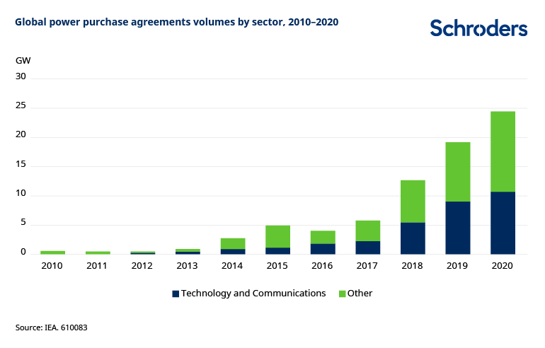 Global power purchase agreements volumes by sector, 2010-2020