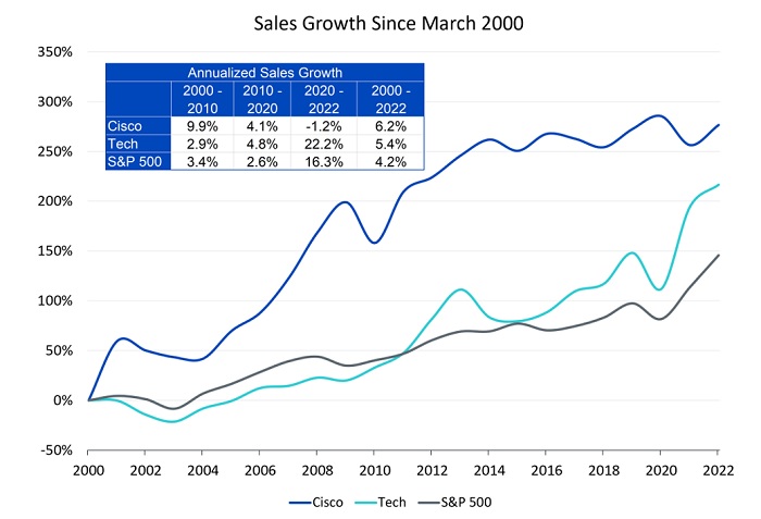 Figure 2: Sales growth of the S&P 500, tech sector, and Cisco since March 2000