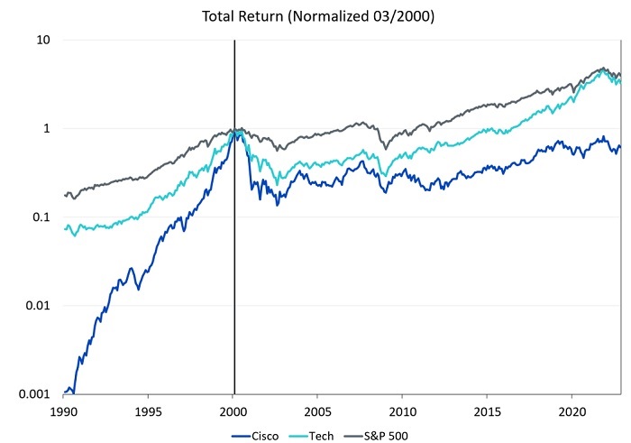 Figure 3: Return for S&P 500, tech sector, and Cisco from February 1990, normalised at vertical line or March 2000 (maximum P/S valuation for Cisco)