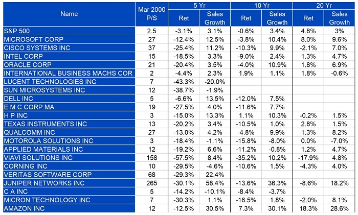 Figure 4: Subsequent returns and sales growth for largest 20 tech stocks + Amazon on 03/2000 