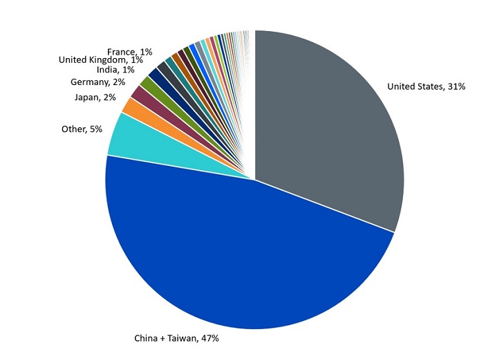 Figure 5: Nvidia sales by country