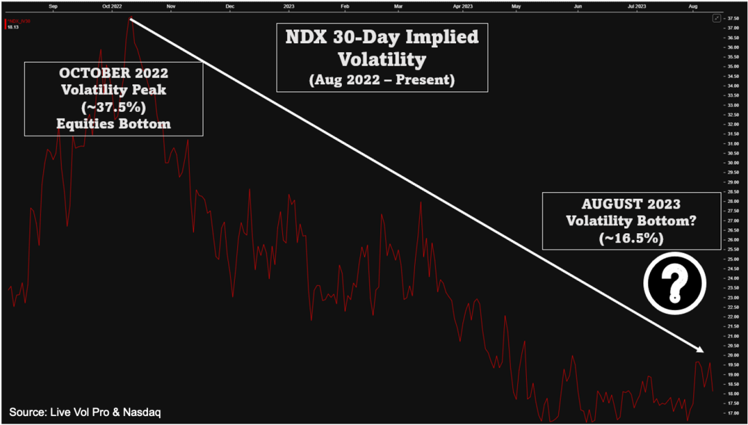 NDX 30-Day implied volatility