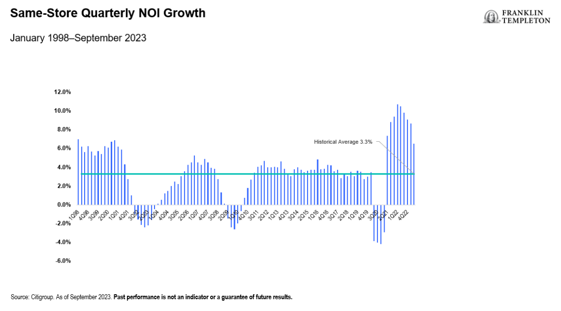 Exhibit 1: Same Store Quarterly NOI Growth