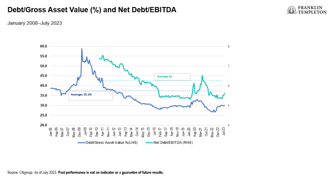 Exhibit 2: Debt/Gross Asset Value(%) and Net Debt/EBITDA 