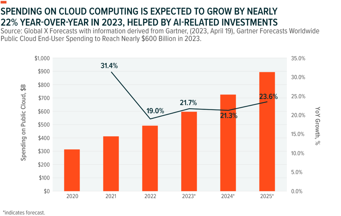 Spending on cloud computing is expected to grow by nearly 22% year-over-year in 2023