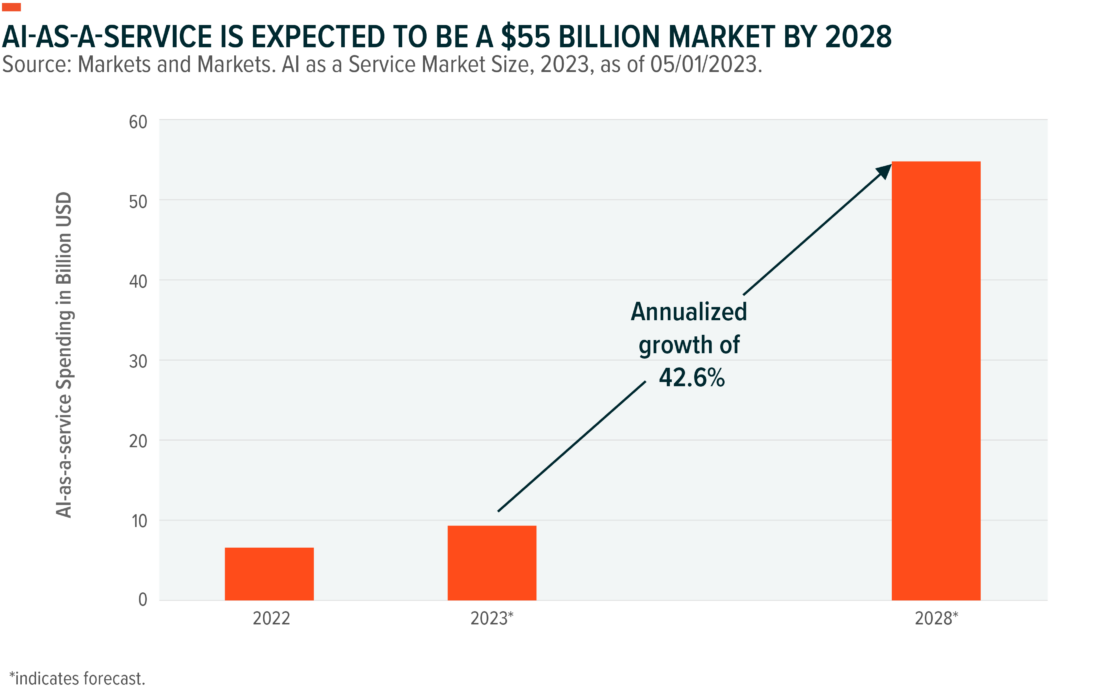 AI-as-a-service is expected to be a $55 billion market by 2028