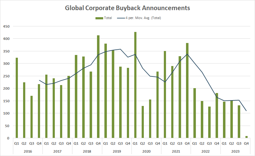Global Corporate Buyback Annoucements