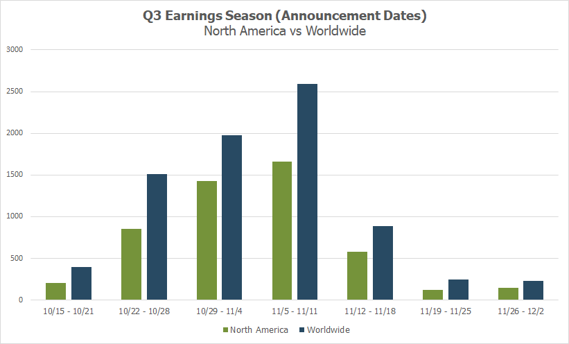 Q3 Earnings Season (Announcement Dates) North America vs Worldwide
