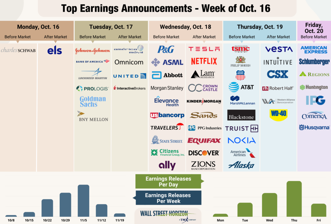 Top Earnings Announcements - week of Oct. 16