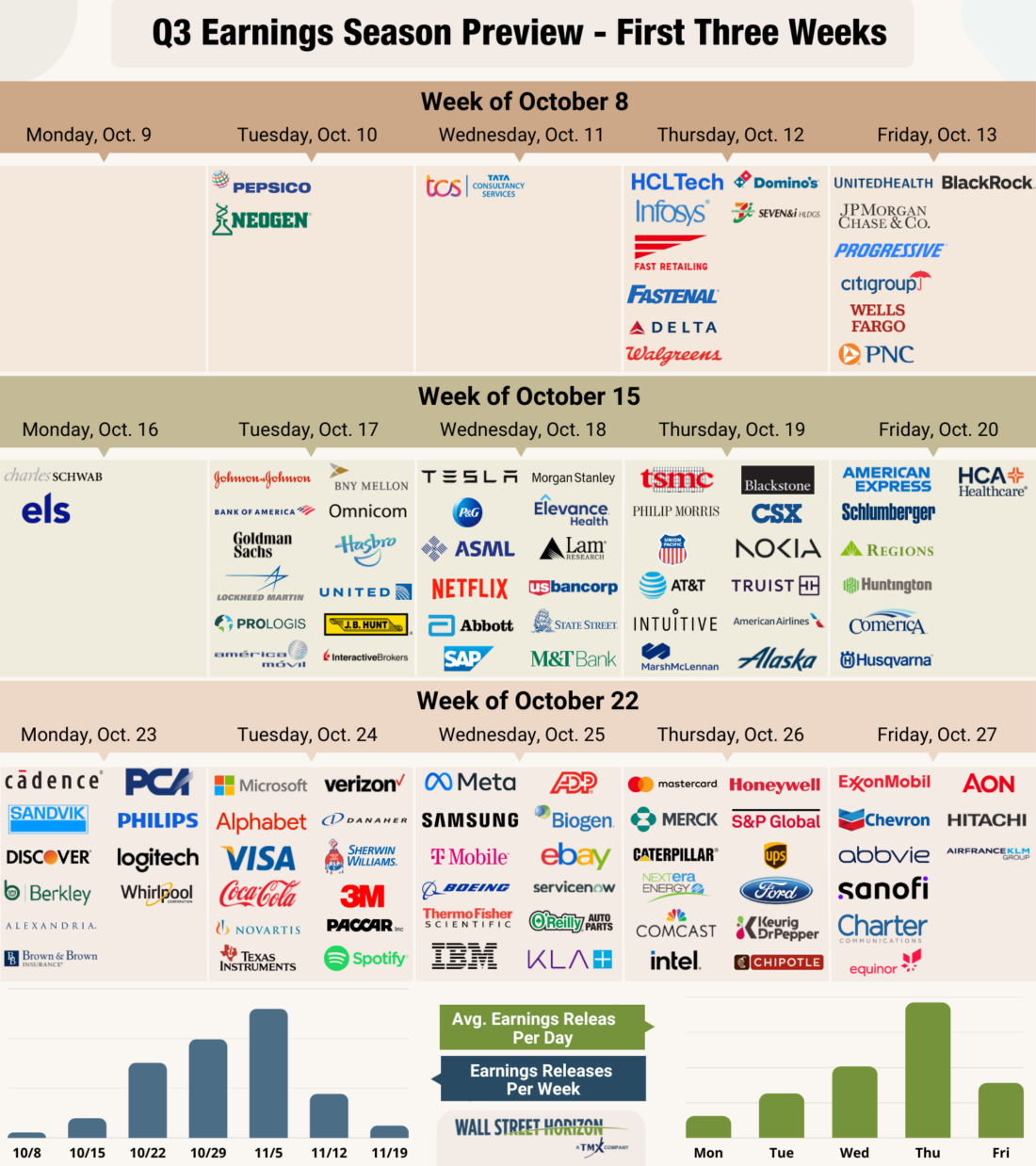 Q3 Earnings Season Preview - First Three Weeks