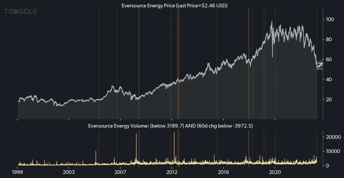 Asset Spotlight: Drop in Eversource Energy Volume