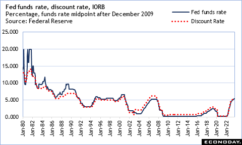fed funds rate, discount rate, 10RB