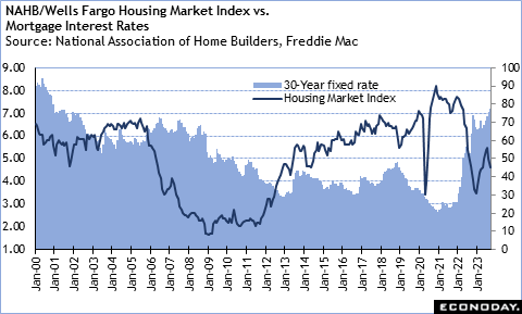 NAHB/Wells Fargo Housing Market Index vs. Mortgage Interest Rates