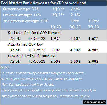 Federal District Bank Nowcasts for GDP at week end