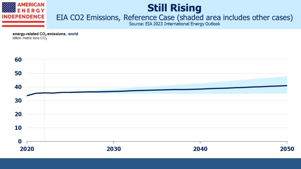 EIQ CO2 Emissions, reference case (shaded area includes other cases)